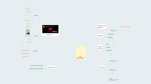 Mind Map: LA HISTORIA