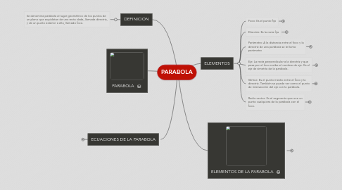 Mind Map: PARABOLA