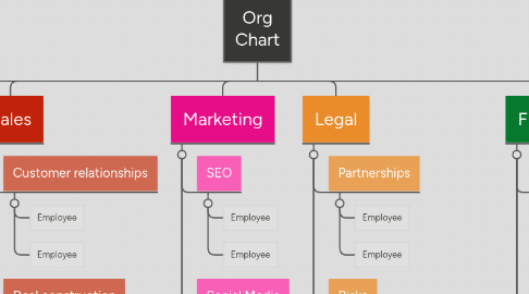 Mind Map: Org Chart