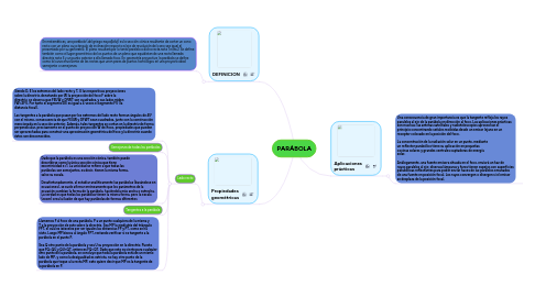 Mind Map: PARÁBOLA