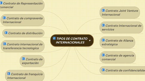 Mind Map: TIPOS DE CONTRATO INTERNACIONALES