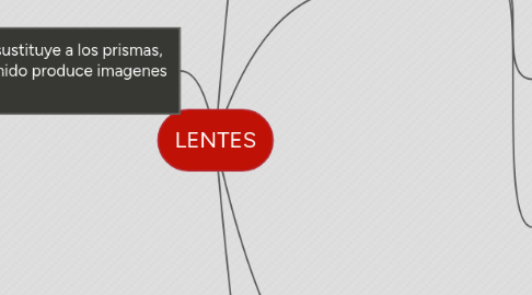 Mind Map: LENTES