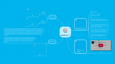 Mind Map: parabola