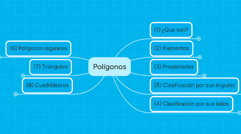 Mind Map: Polígonos