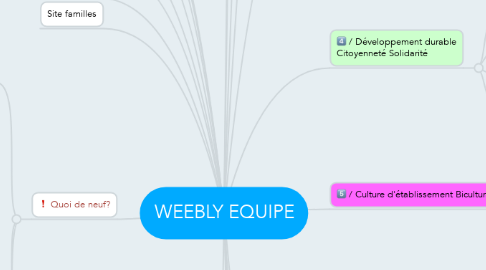 Mind Map: WEEBLY EQUIPE