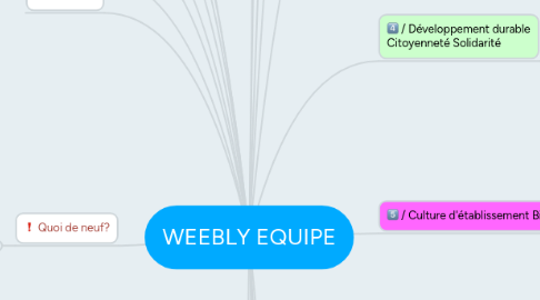 Mind Map: WEEBLY EQUIPE