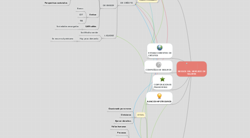 Mind Map: RIESGOS DEL MERCADO DE VALORES