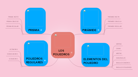 Mind Map: LOS POLIEDROS