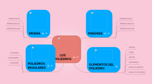 Mind Map: LOS POLIEDROS