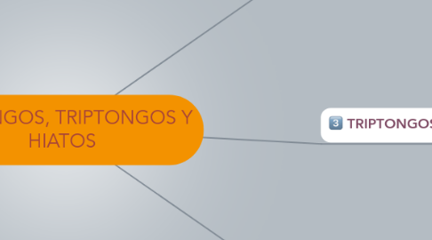 Mind Map: DIPTONGOS, TRIPTONGOS Y HIATOS