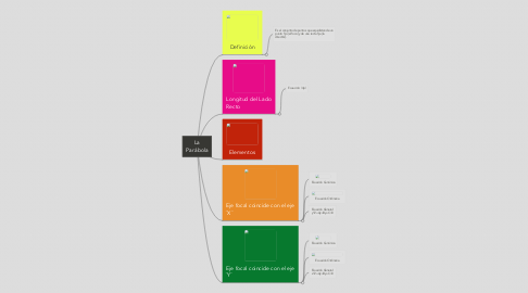 Mind Map: La Parábola