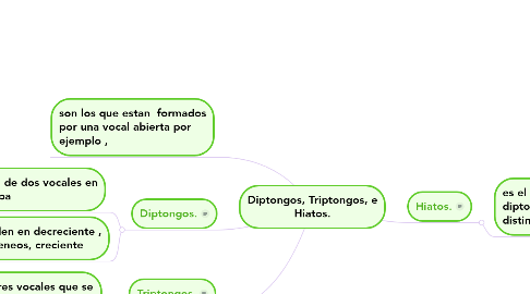 Mind Map: Diptongos, Triptongos, e Hiatos.