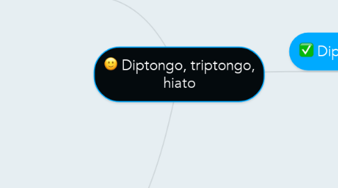 Mind Map: Diptongo, triptongo, hiato