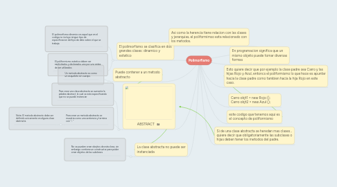 Mind Map: Polimorfismo