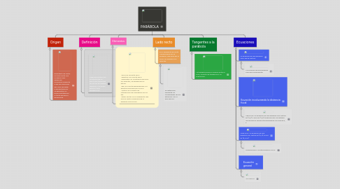 Mind Map: PARÁBOLA