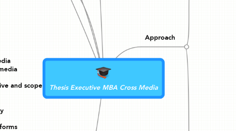 Mind Map: Thesis Executive MBA Cross Media