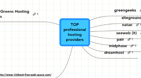 Mind Map: TOP professional hosting providers