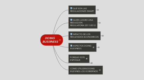 Mind Map: DOING  BUSSINESS