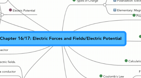 Mind Map: Chapter 16/17: Electric Forces and Fields/Electric Potential