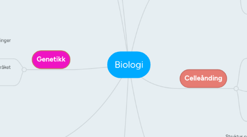 Mind Map: Biologi