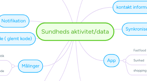 Mind Map: Sundheds aktivitet/data