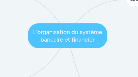 Mind Map: L'organisation du système bancaire et financier