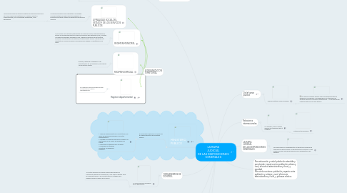 Mind Map: LA RAMA JUDICIAL DE LAS DISPOSICIONES GENERALES