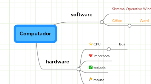 Mind Map: Computador