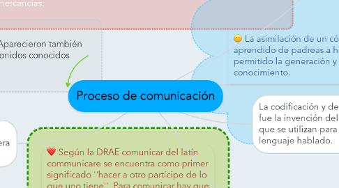 Mind Map: Proceso de comunicación