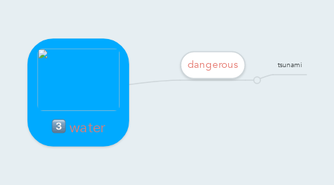Mind Map: water