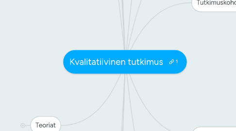 Mind Map: Kvalitatiivinen tutkimus