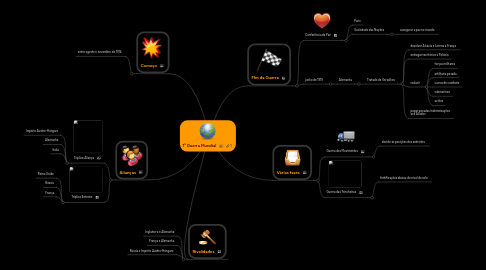 Mind Map: 1ª Guerra Mundial