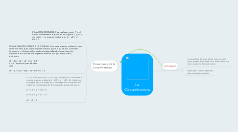 Mind Map: La Circunferencia