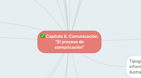 Mind Map: Capítulo 8. Comunicación. "El proceso de comunicación"