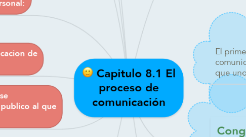 Mind Map: Capitulo 8.1 El proceso de comunicación