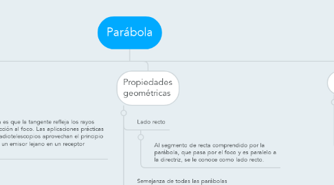 Mind Map: Parábola