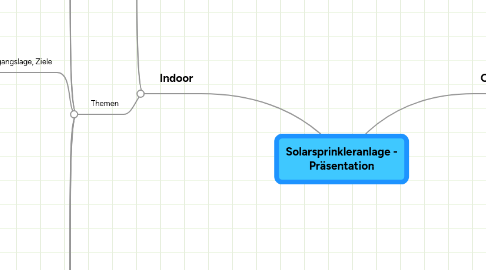 Mind Map: Solarsprinkleranlage - Präsentation