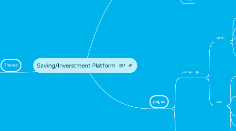 Mind Map: Saving/Inverstment Platform