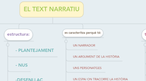 Mind Map: EL TEXT NARRATIU