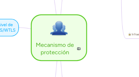 Mind Map: Mecanismo de protección