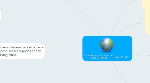 Mind Map: LA NAISSANCE DE L'ECRITURE DANS LE MONDE