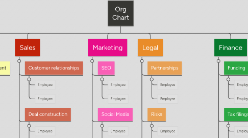 Mind Map: Org Chart