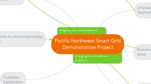 Mind Map: Pacific Northwest Smart Grid Demonstration Project