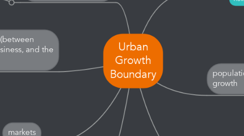 Mind Map: Urban Growth Boundary