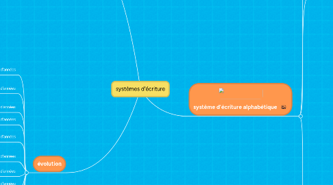 Mind Map: systèmes d'écriture