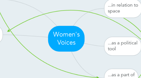 Mind Map: Women's Voices