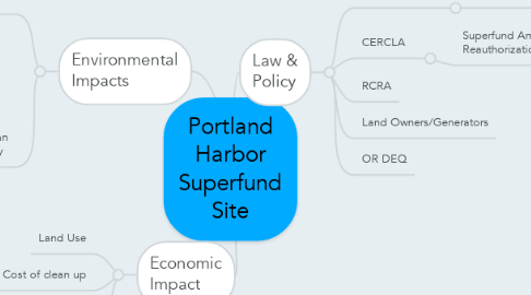 Mind Map: Portland Harbor Superfund Site