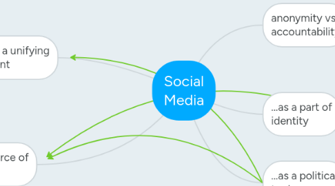 Mind Map: Social Media