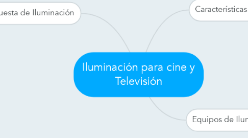 Mind Map: Iluminación para cine y Televisión