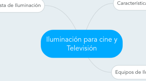 Mind Map: Iluminación para cine y Televisión